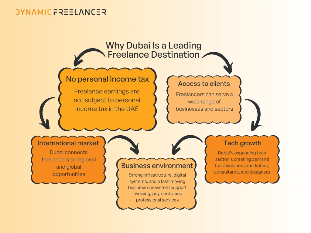 Why do freelancers want to work in Dubai? The UAE does not tax personal income
